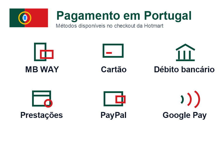 Pagamento em Portugal: MB WAY, cartão, débito bancário, prestações, PayPal e Google Pay